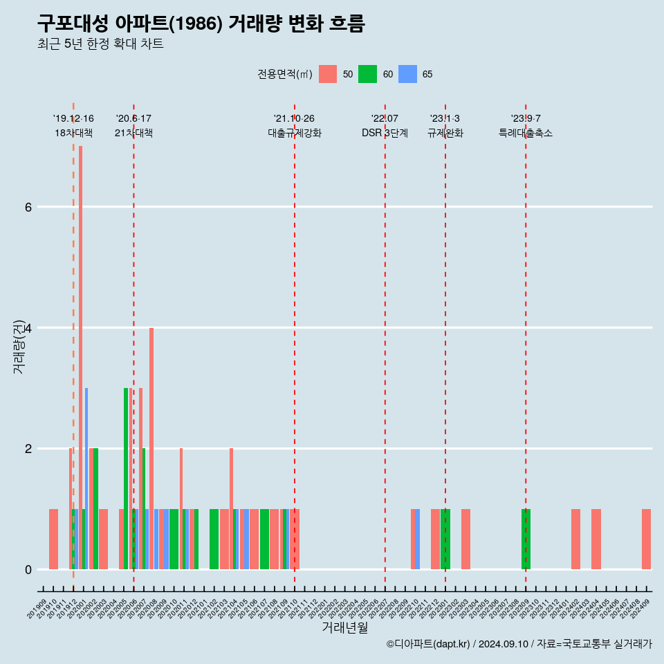 구포대성 아파트(1986) 거래량 변화 흐름