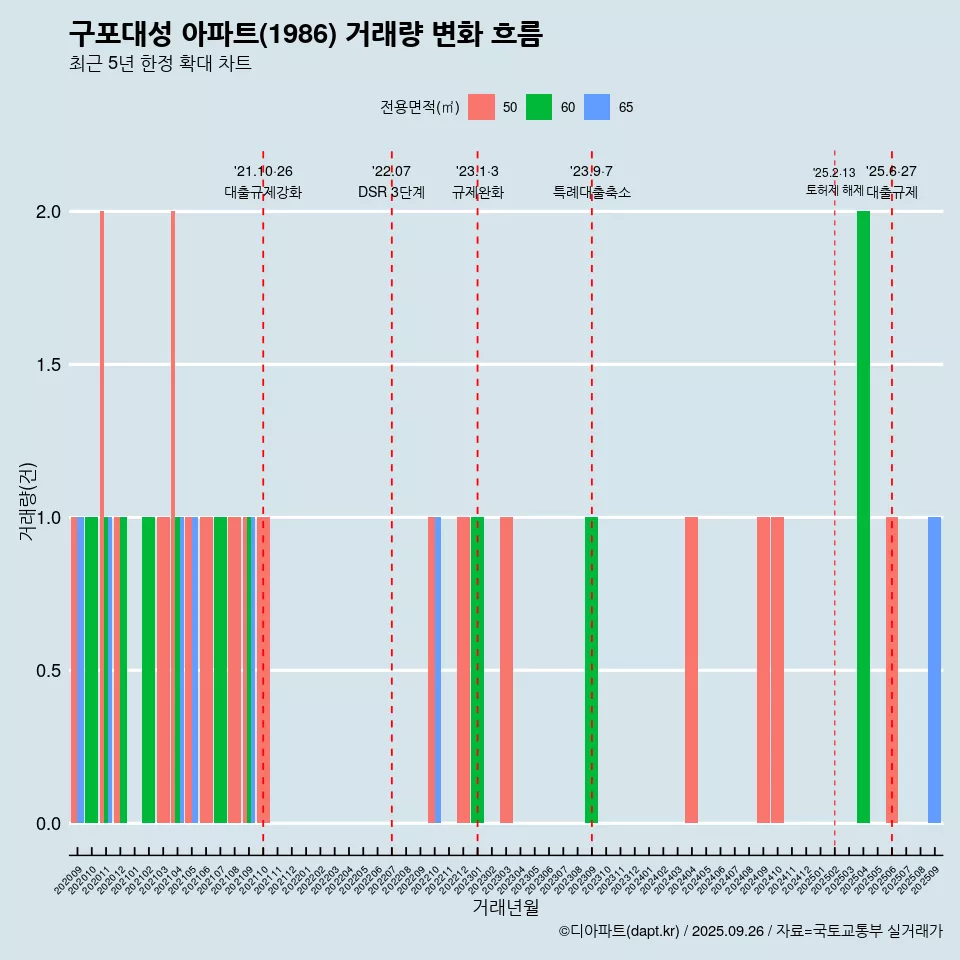 구포대성 아파트(1986) 거래량 변화 흐름