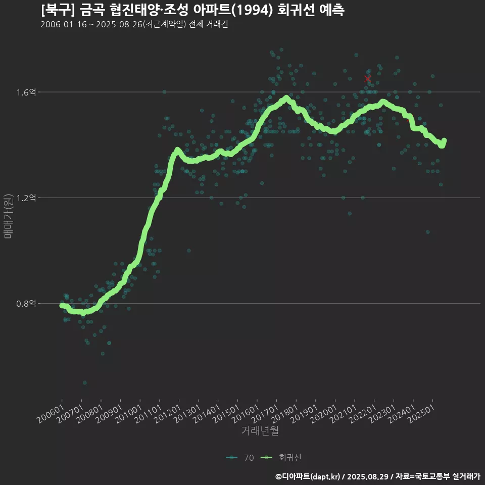 [북구] 금곡 협진태양·조성 아파트(1994) 회귀선 예측