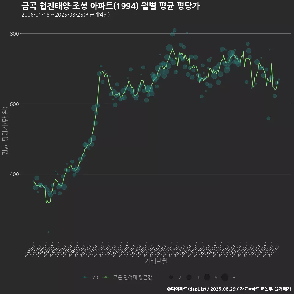 금곡 협진태양·조성 아파트(1994) 월별 평균 평당가