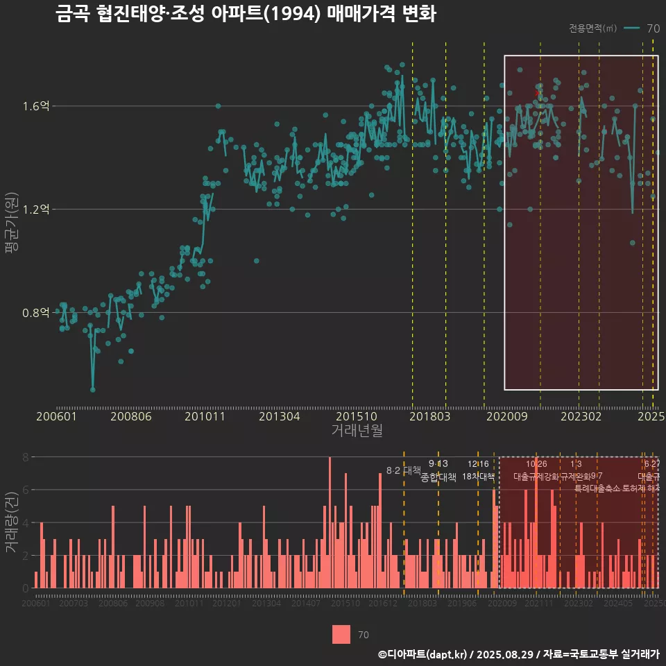 금곡 협진태양·조성 아파트(1994) 매매가격 변화