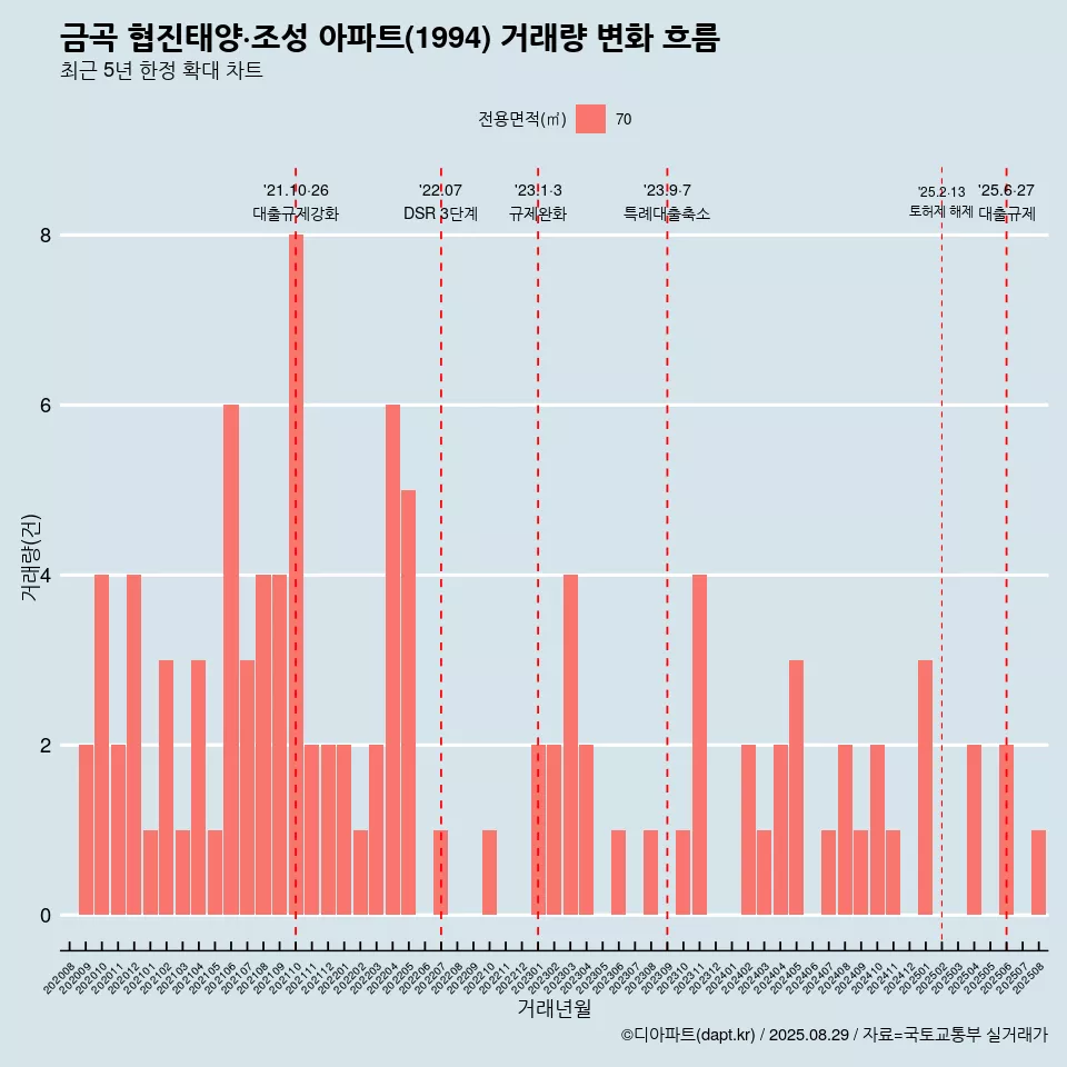 금곡 협진태양·조성 아파트(1994) 거래량 변화 흐름