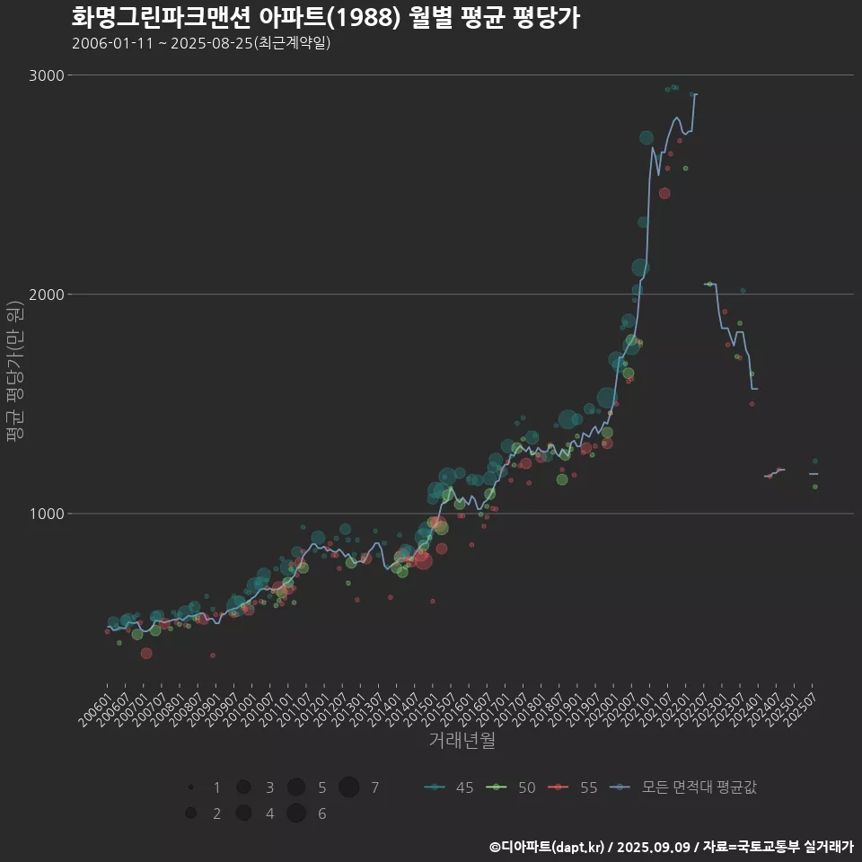 화명그린파크맨션 아파트(1988) 월별 평균 평당가