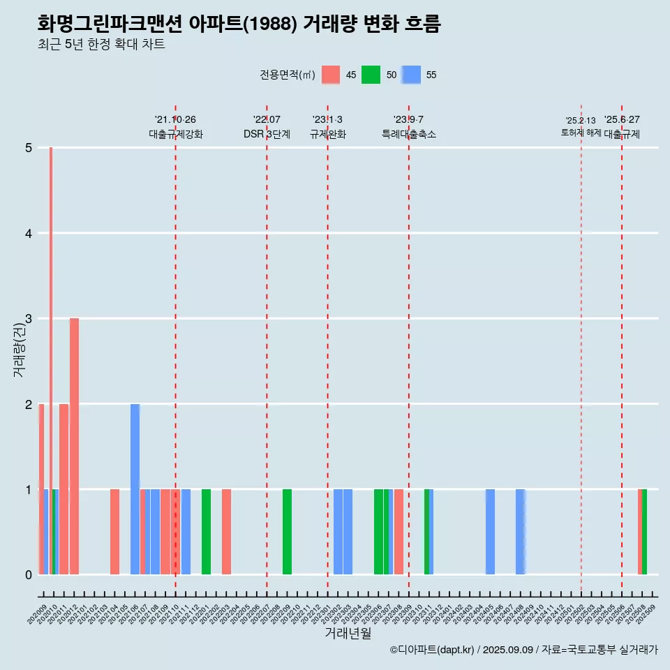 화명그린파크맨션 아파트(1988) 거래량 변화 흐름