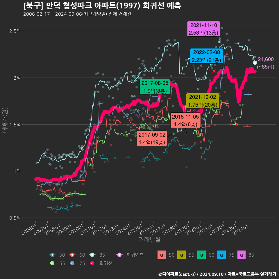 [북구] 만덕 협성파크 아파트(1997) 회귀선 예측