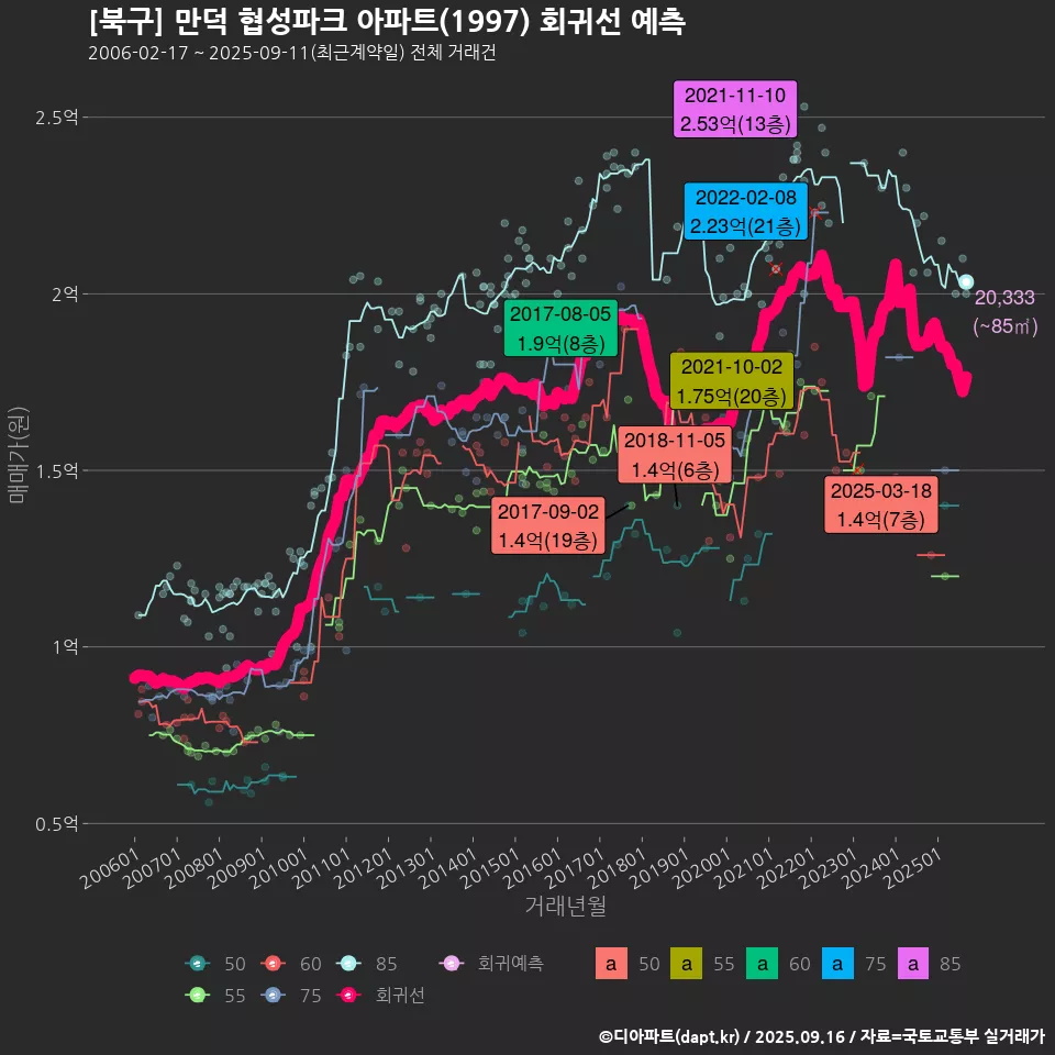 [북구] 만덕 협성파크 아파트(1997) 회귀선 예측