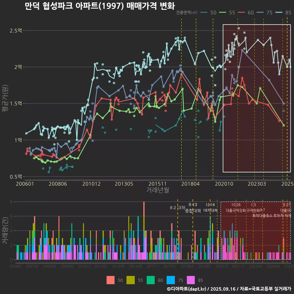 만덕 협성파크 아파트(1997) 매매가격 변화