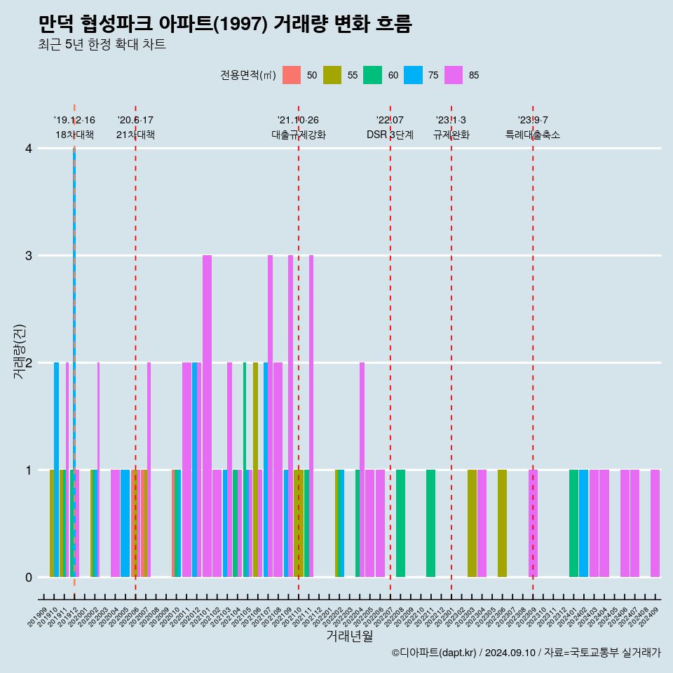 만덕 협성파크 아파트(1997) 거래량 변화 흐름