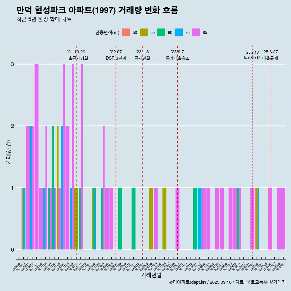 만덕 협성파크 아파트(1997) 거래량 변화 흐름