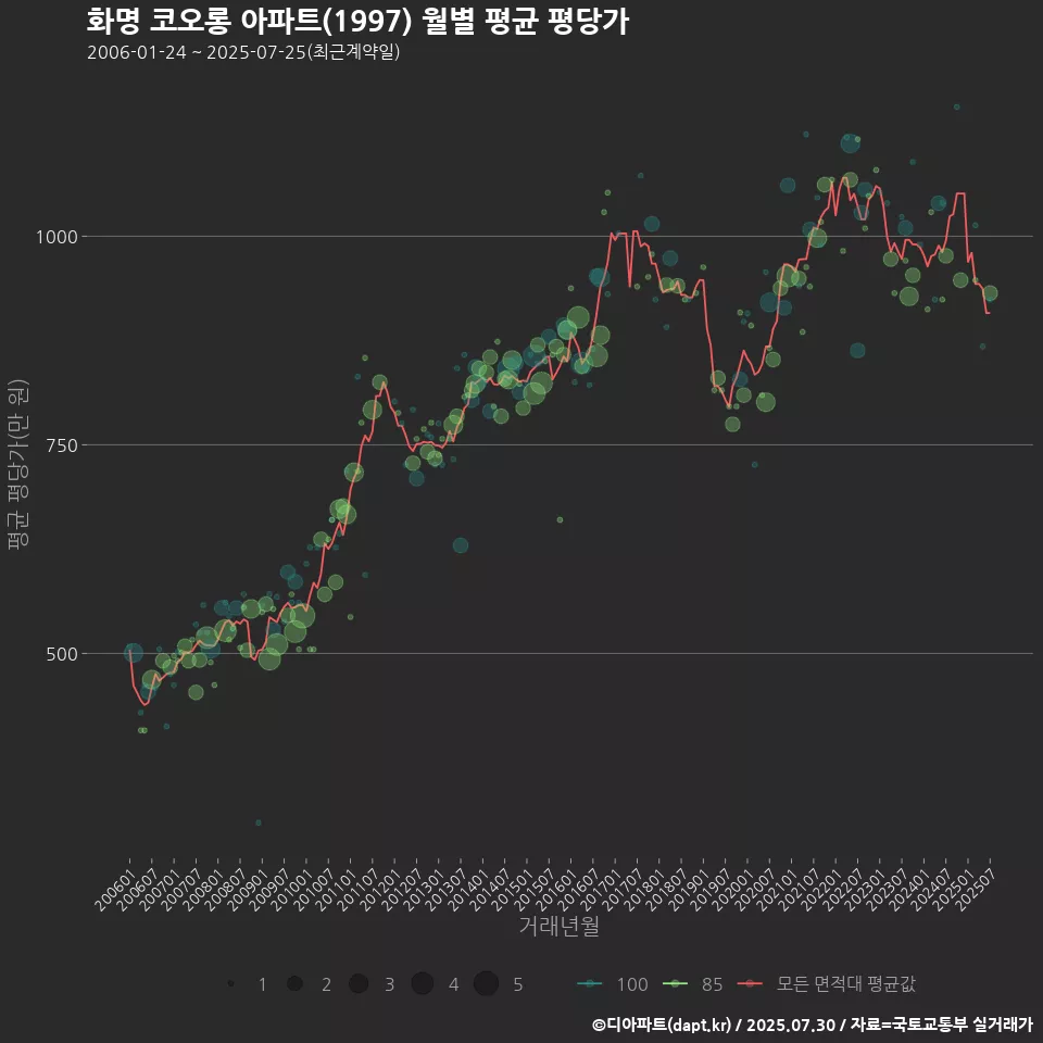화명 코오롱 아파트(1997) 월별 평균 평당가