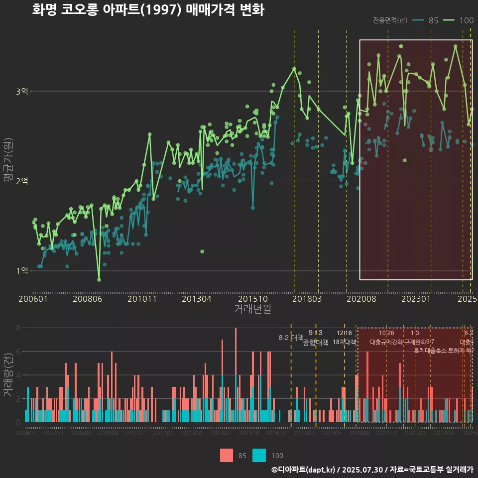 화명 코오롱 아파트(1997) 매매가격 변화