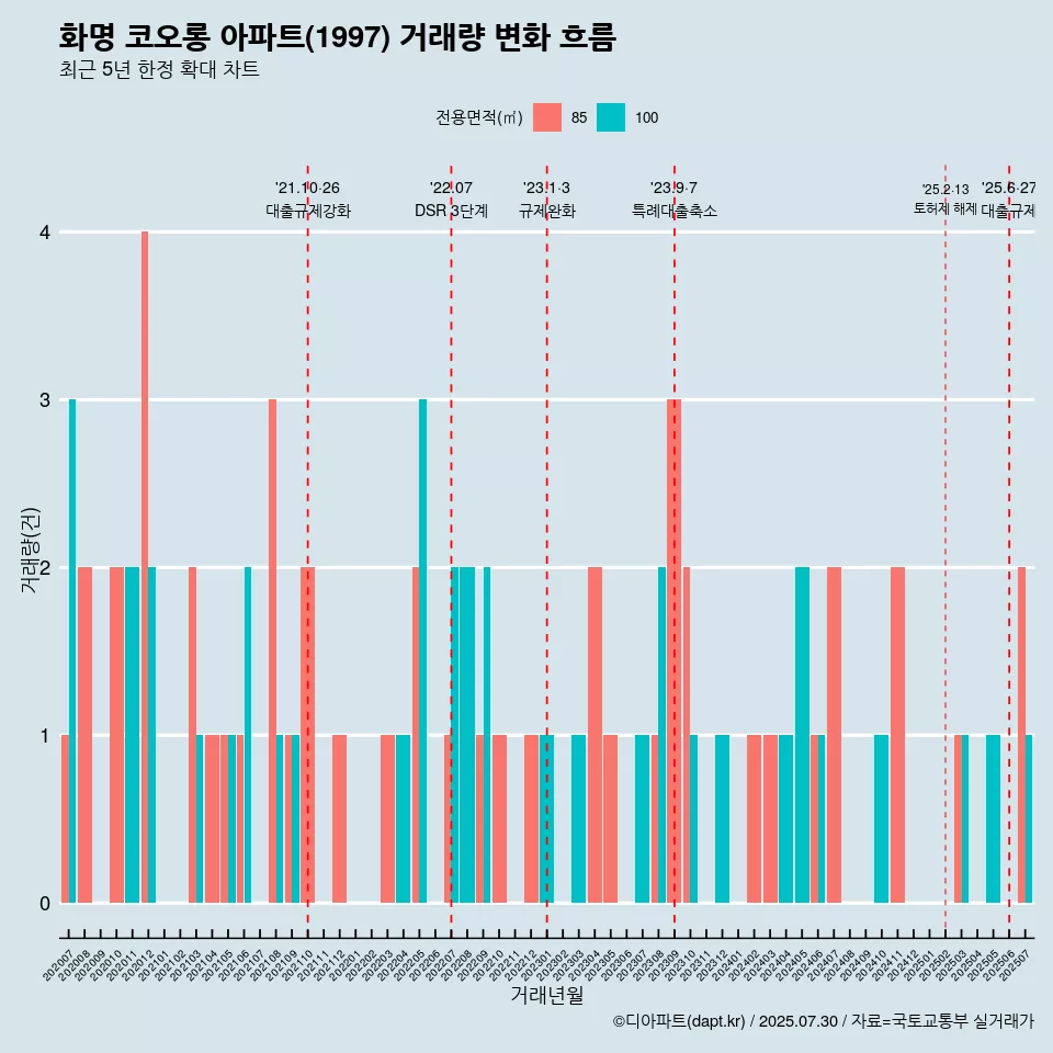 화명 코오롱 아파트(1997) 거래량 변화 흐름
