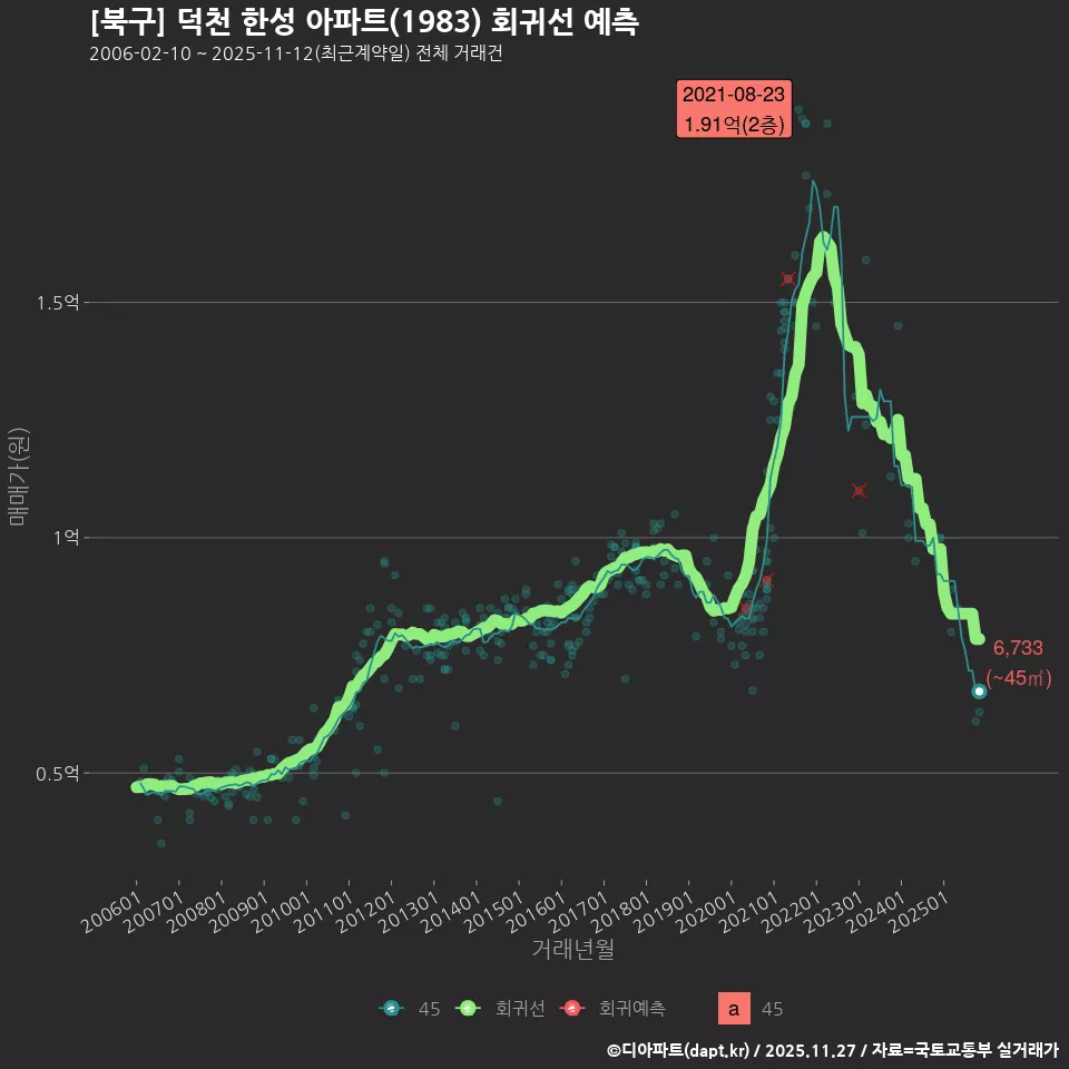 [북구] 덕천 한성 아파트(1983) 회귀선 예측