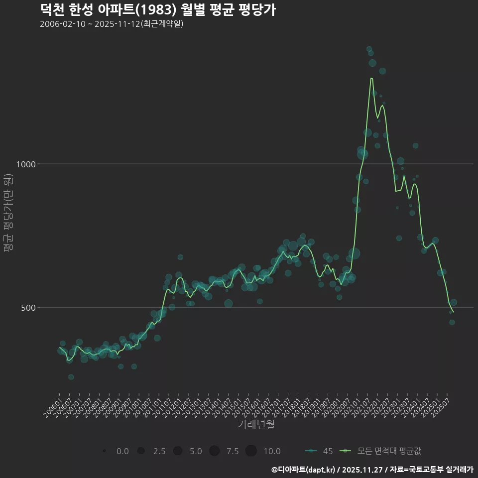 덕천 한성 아파트(1983) 월별 평균 평당가