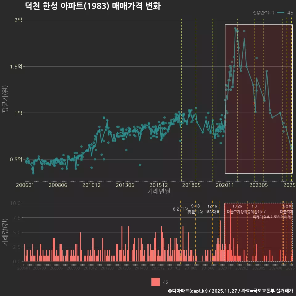 덕천 한성 아파트(1983) 매매가격 변화