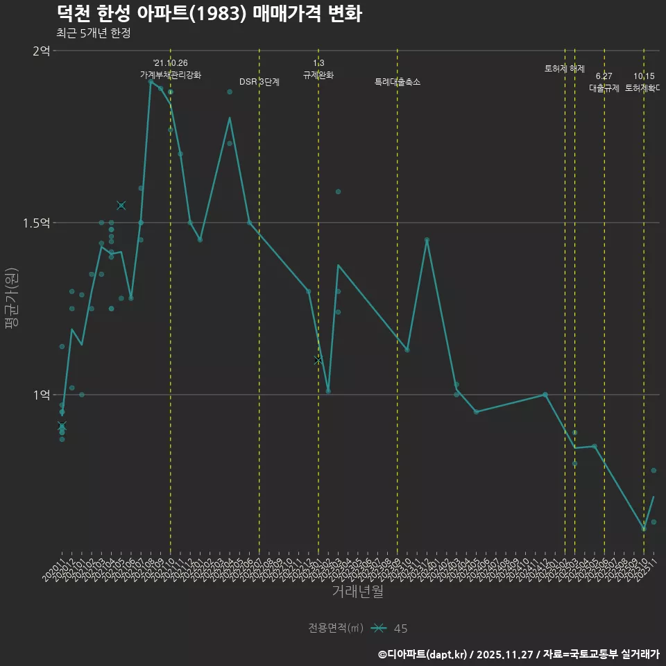 덕천 한성 아파트(1983) 매매가격 변화