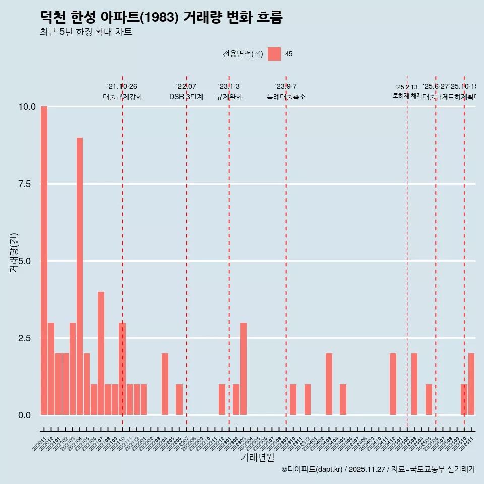 덕천 한성 아파트(1983) 거래량 변화 흐름