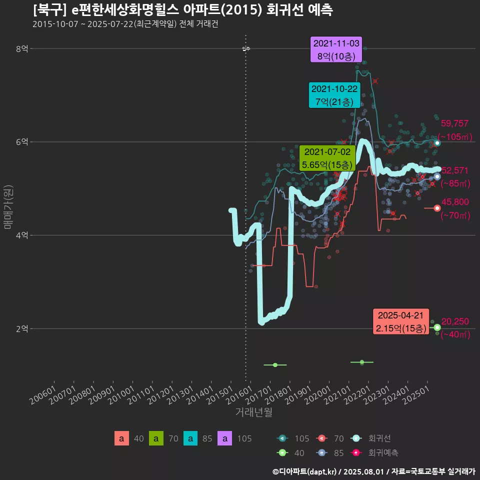 [북구] e편한세상화명힐스 아파트(2015) 회귀선 예측