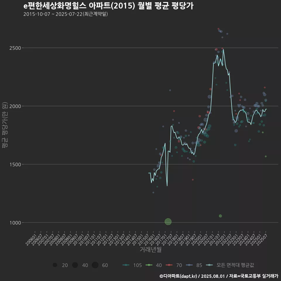 e편한세상화명힐스 아파트(2015) 월별 평균 평당가