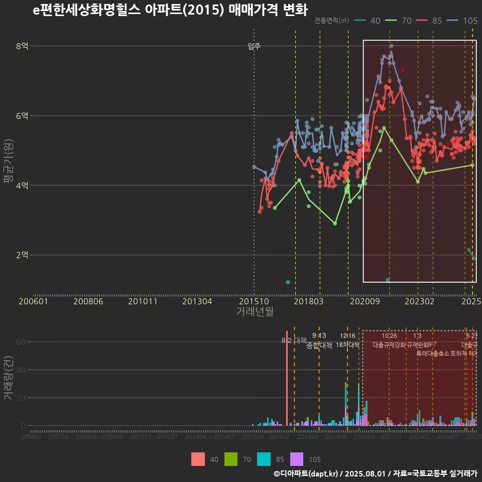e편한세상화명힐스 아파트(2015) 매매가격 변화