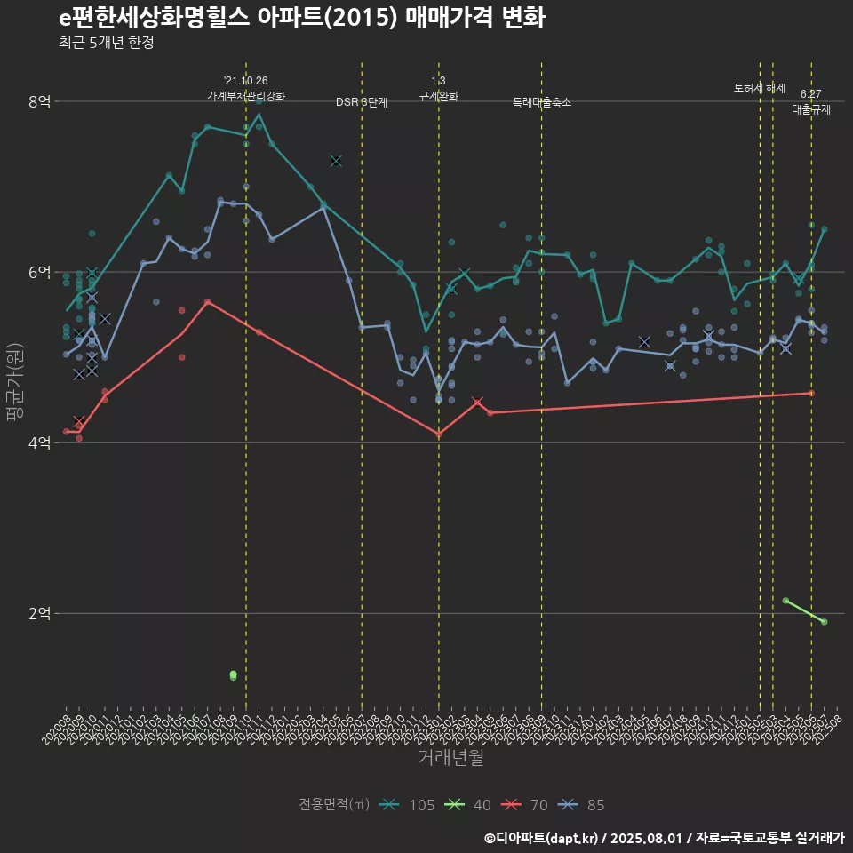 e편한세상화명힐스 아파트(2015) 매매가격 변화