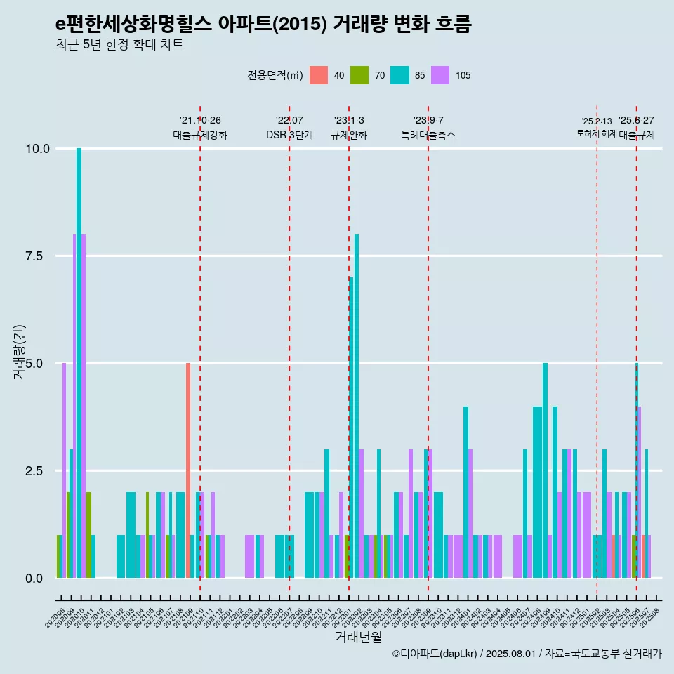 e편한세상화명힐스 아파트(2015) 거래량 변화 흐름