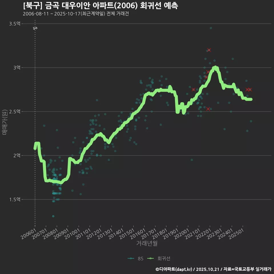 [북구] 금곡 대우이안 아파트(2006) 회귀선 예측