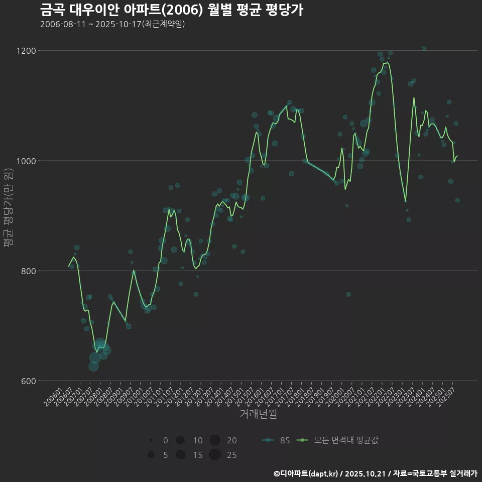 금곡 대우이안 아파트(2006) 월별 평균 평당가