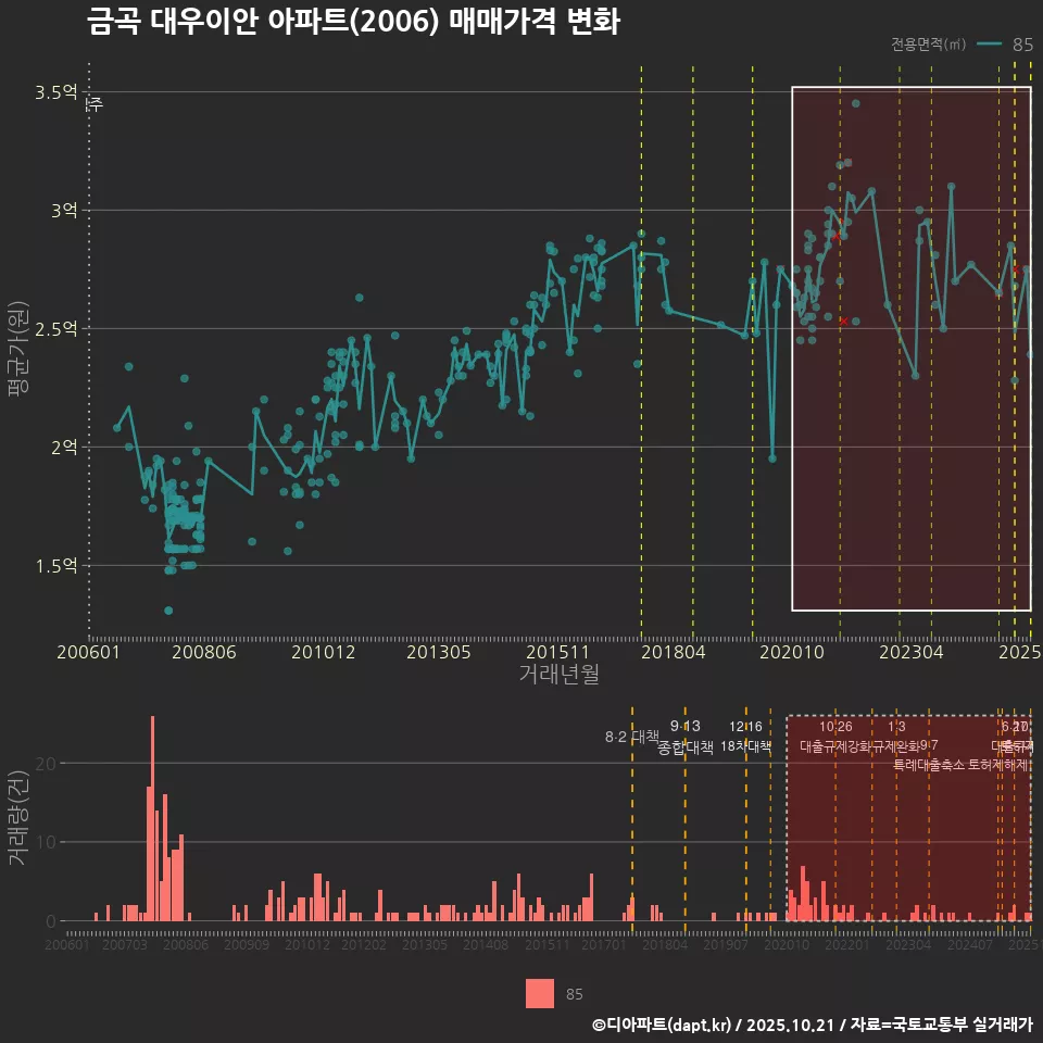 금곡 대우이안 아파트(2006) 매매가격 변화