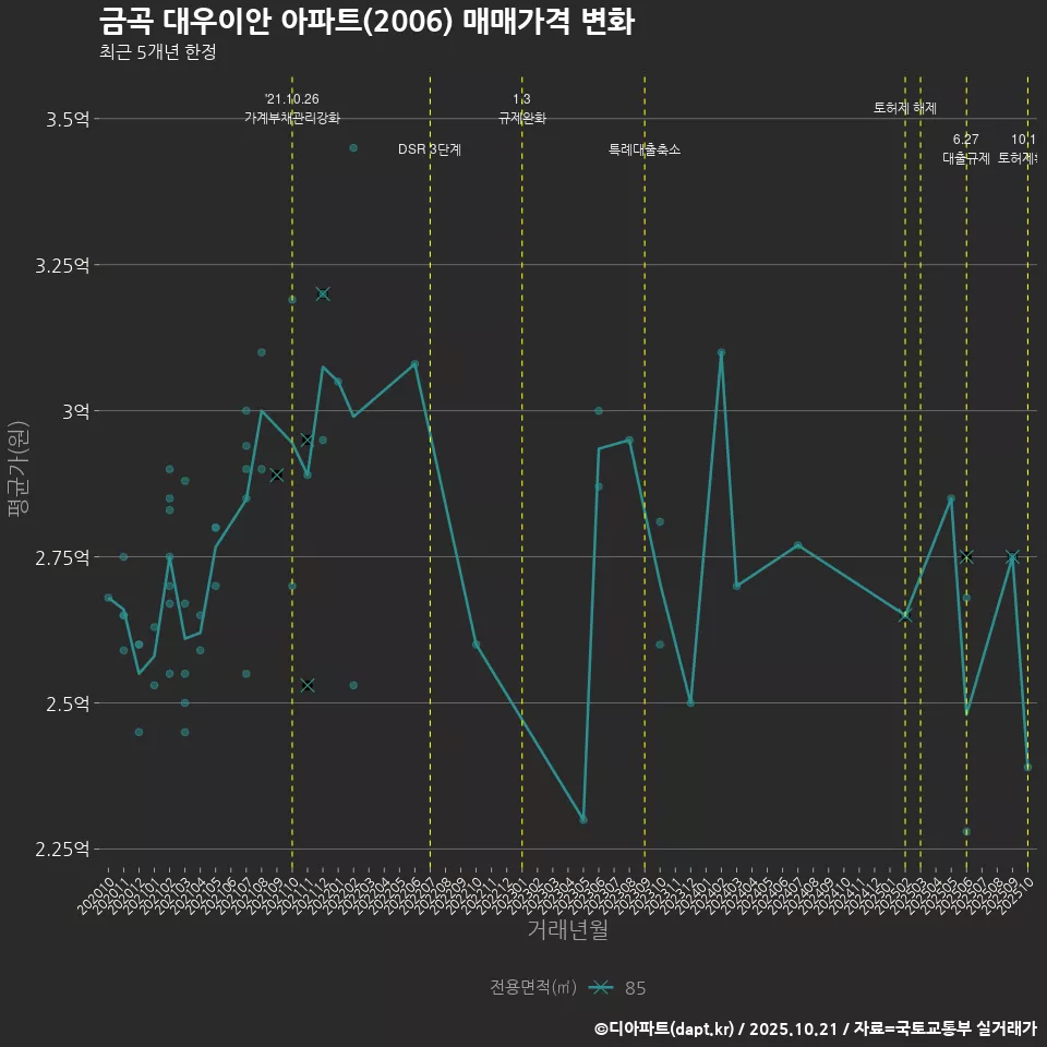 금곡 대우이안 아파트(2006) 매매가격 변화