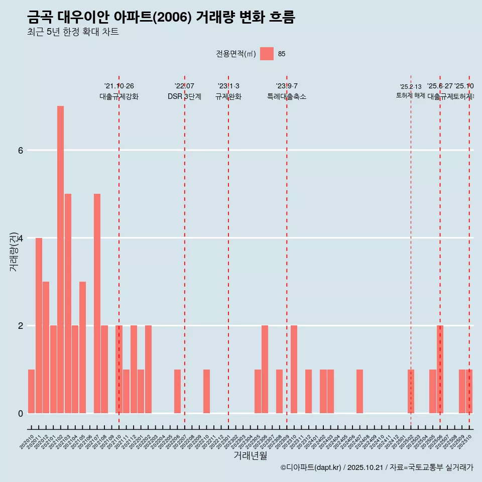 금곡 대우이안 아파트(2006) 거래량 변화 흐름