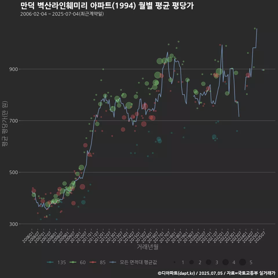 만덕 벽산라인훼미리 아파트(1994) 월별 평균 평당가