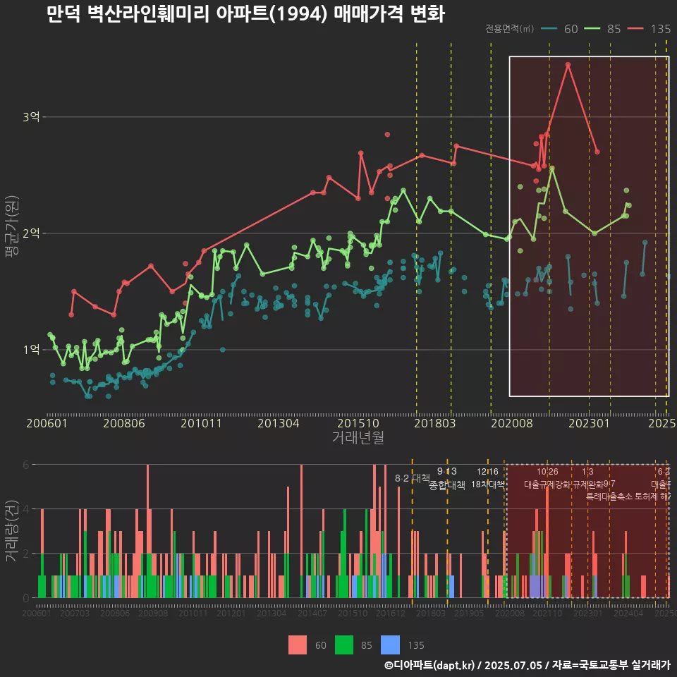 만덕 벽산라인훼미리 아파트(1994) 매매가격 변화