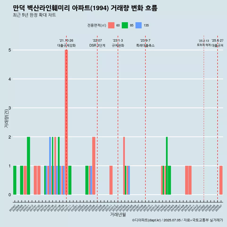 만덕 벽산라인훼미리 아파트(1994) 거래량 변화 흐름