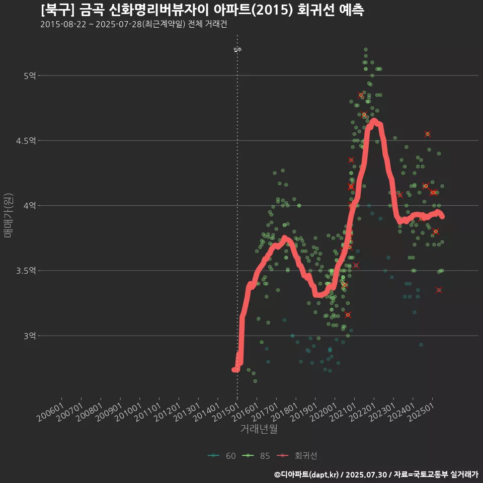 [북구] 금곡 신화명리버뷰자이 아파트(2015) 회귀선 예측