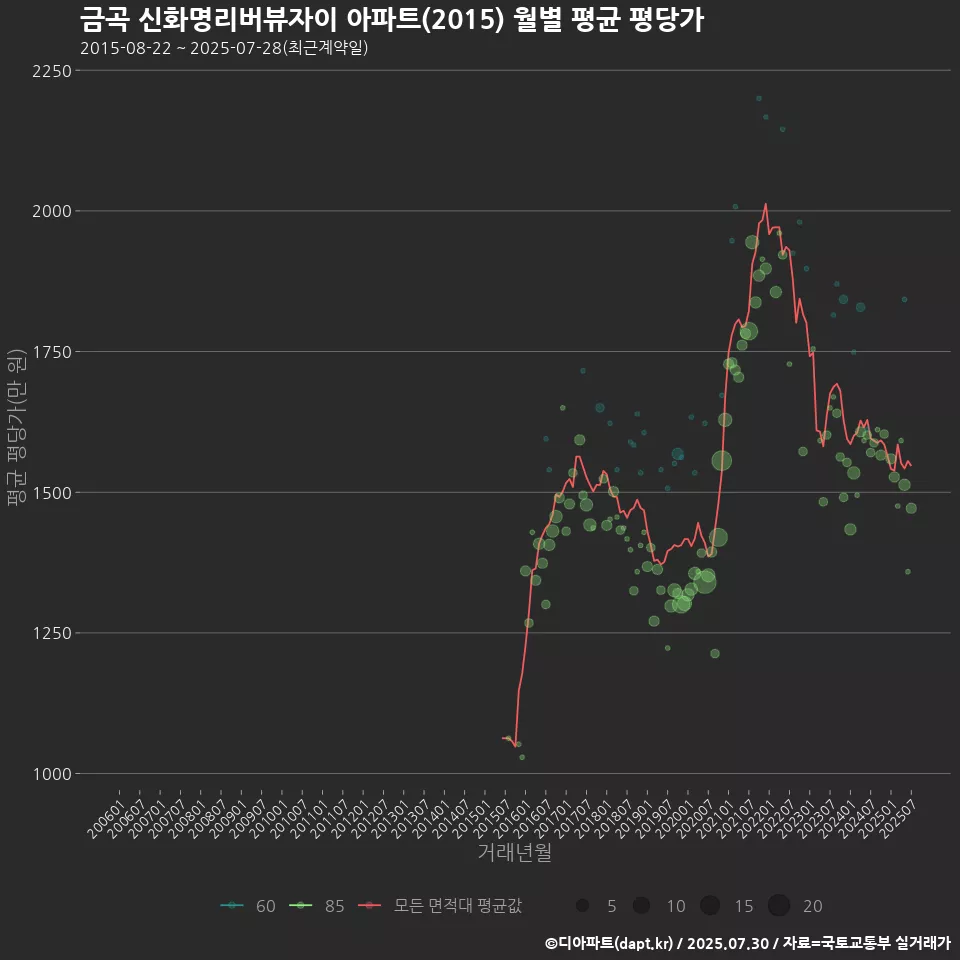 금곡 신화명리버뷰자이 아파트(2015) 월별 평균 평당가