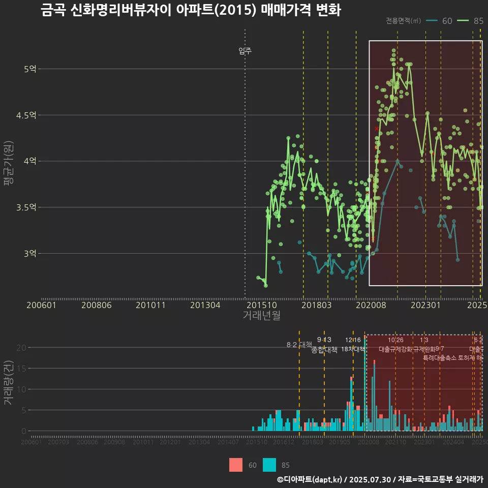 금곡 신화명리버뷰자이 아파트(2015) 매매가격 변화