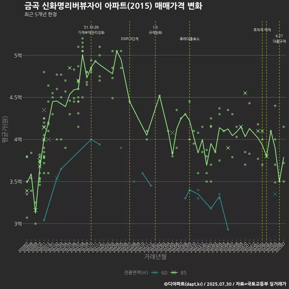 금곡 신화명리버뷰자이 아파트(2015) 매매가격 변화
