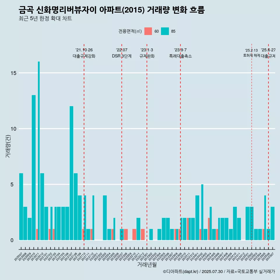 금곡 신화명리버뷰자이 아파트(2015) 거래량 변화 흐름