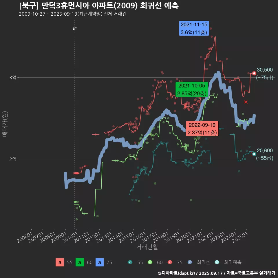 [북구] 만덕3휴먼시아 아파트(2009) 회귀선 예측