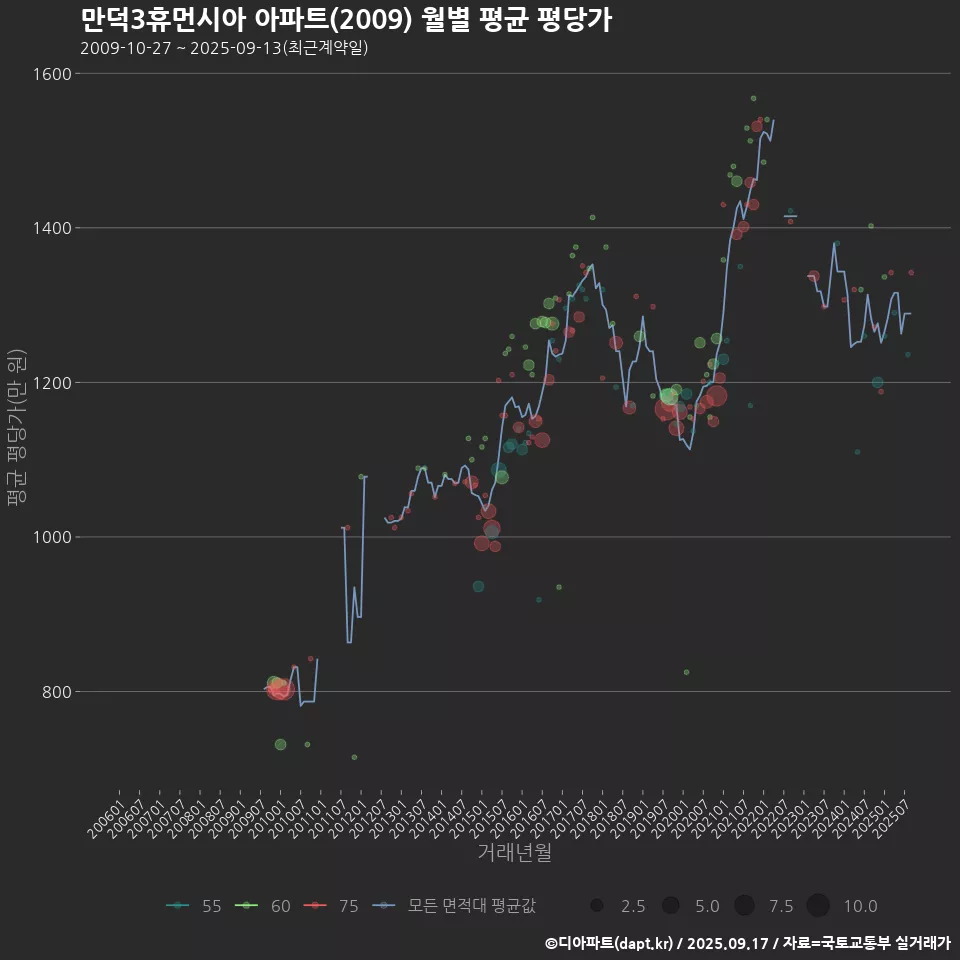 만덕3휴먼시아 아파트(2009) 월별 평균 평당가