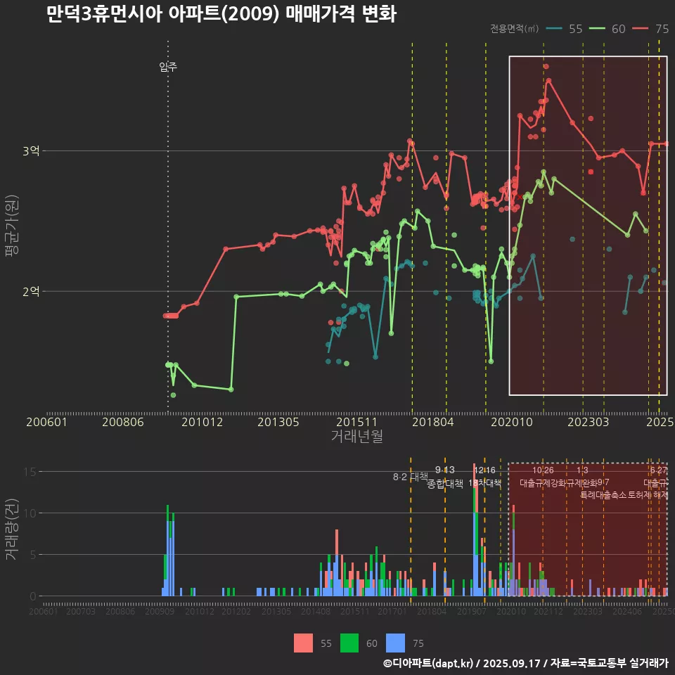 만덕3휴먼시아 아파트(2009) 매매가격 변화