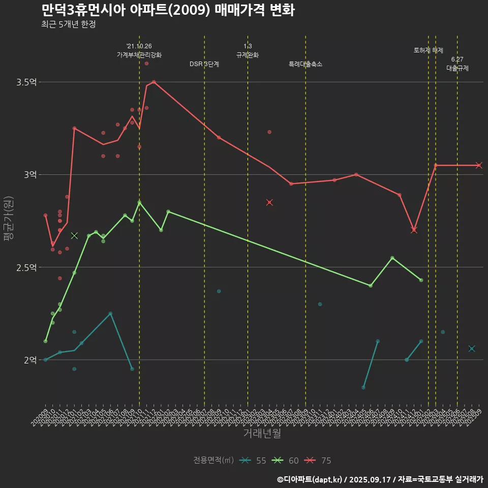만덕3휴먼시아 아파트(2009) 매매가격 변화