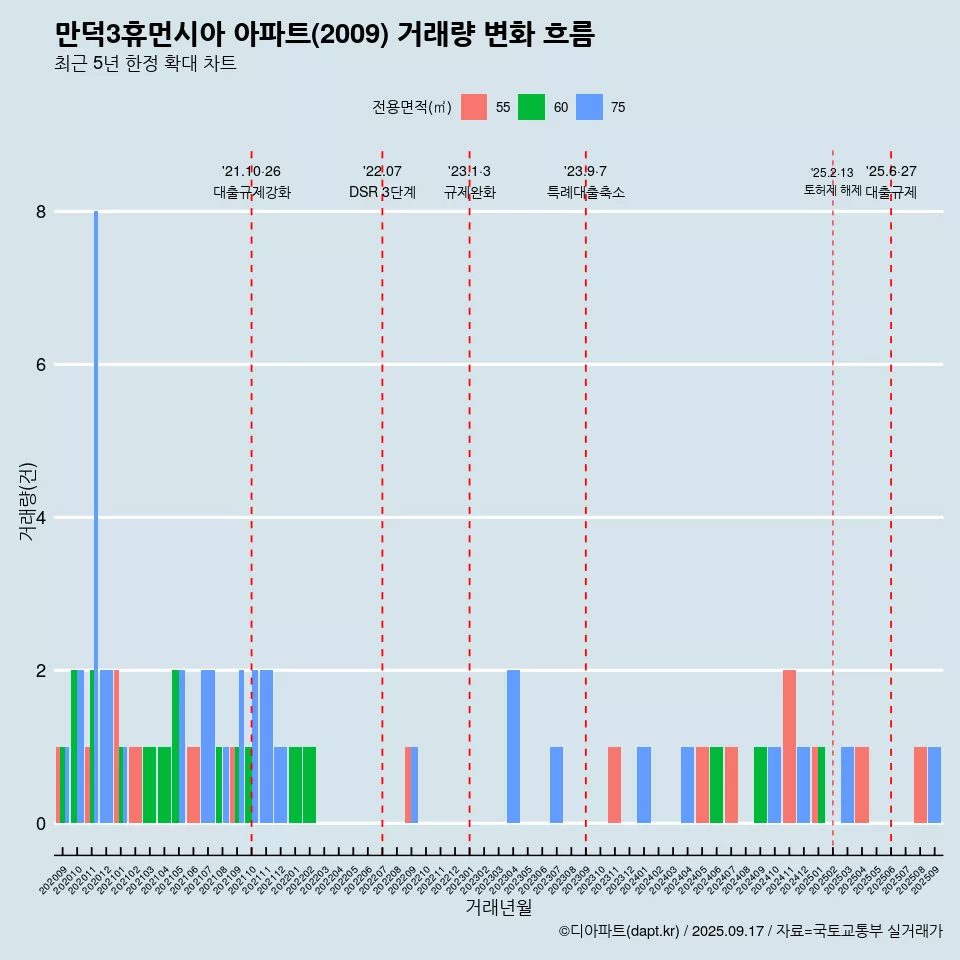 만덕3휴먼시아 아파트(2009) 거래량 변화 흐름