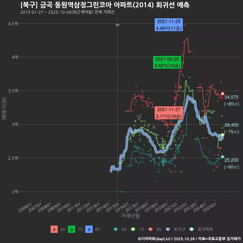 [북구] 금곡 동원역삼정그린코아 아파트(2014) 회귀선 예측