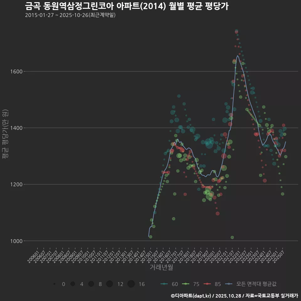 금곡 동원역삼정그린코아 아파트(2014) 월별 평균 평당가