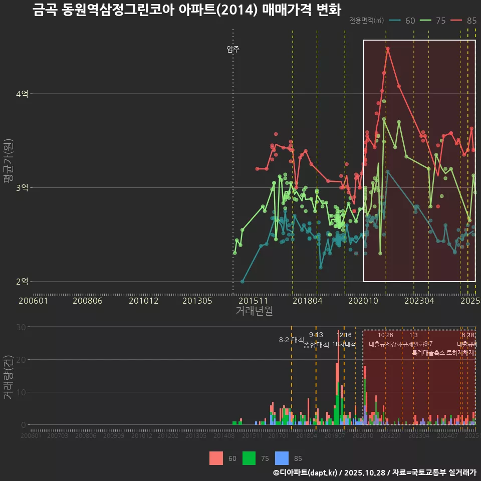 금곡 동원역삼정그린코아 아파트(2014) 매매가격 변화