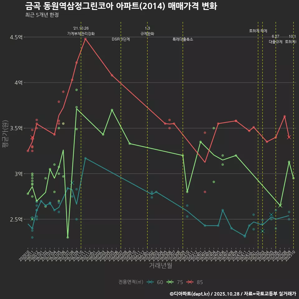 금곡 동원역삼정그린코아 아파트(2014) 매매가격 변화
