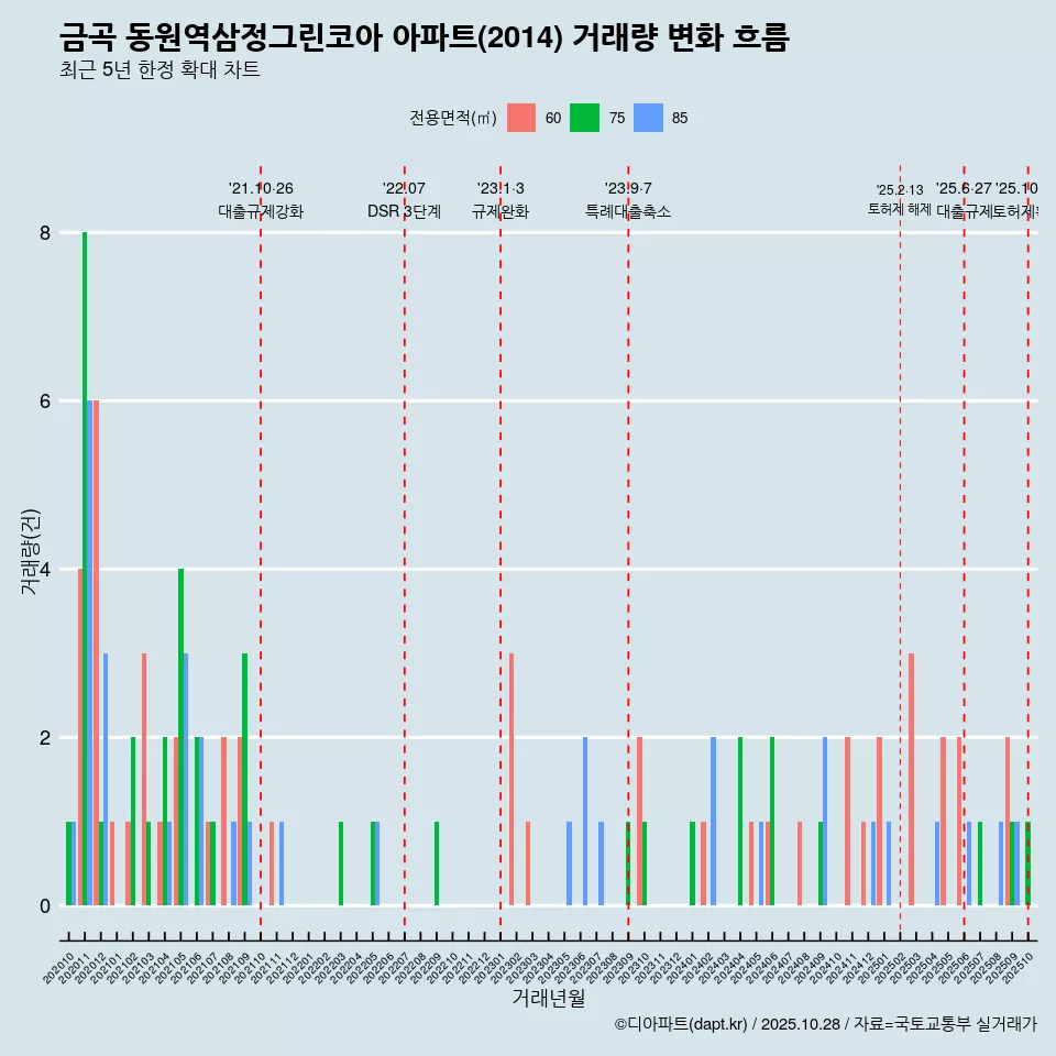 금곡 동원역삼정그린코아 아파트(2014) 거래량 변화 흐름