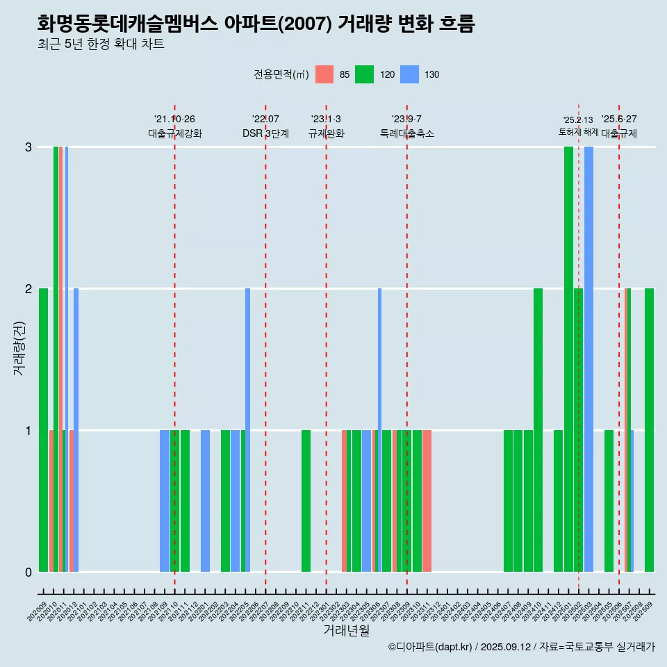화명동롯데캐슬멤버스 아파트(2007) 거래량 변화 흐름